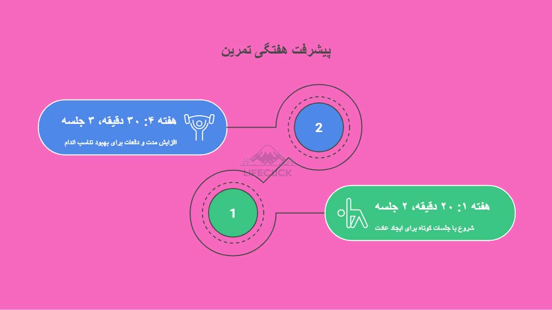 دیاگرام پیشرفت هفتگی با یوگا 