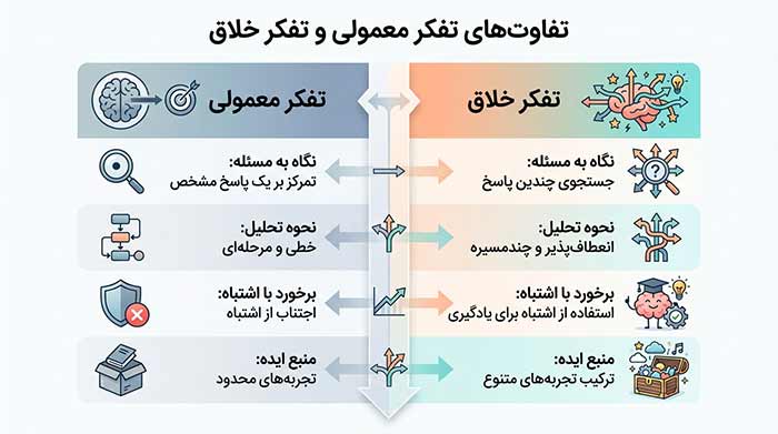 تفاوت تفکر خلاق با تفکر معمولی